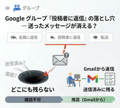 Google グループ「投稿者に返信」の落とし穴 ― 送ったメッセージが消える？